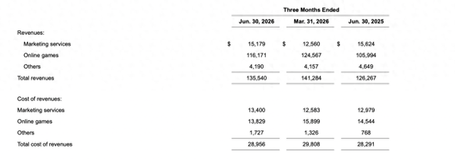 营销服务及在线游戏优于预期，搜狐二季度总收入同比增长7%