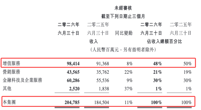 腾讯Q2财报：本土游戏收入473亿，点名4款游戏“贡献显著”