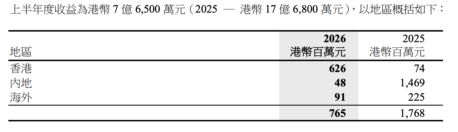 长江实业上半年营收超400亿港元，地产开发销售毛利率跌至3.5%