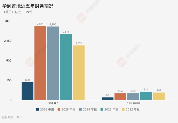 华润置地开发业务退位，经常性业务成利润主力