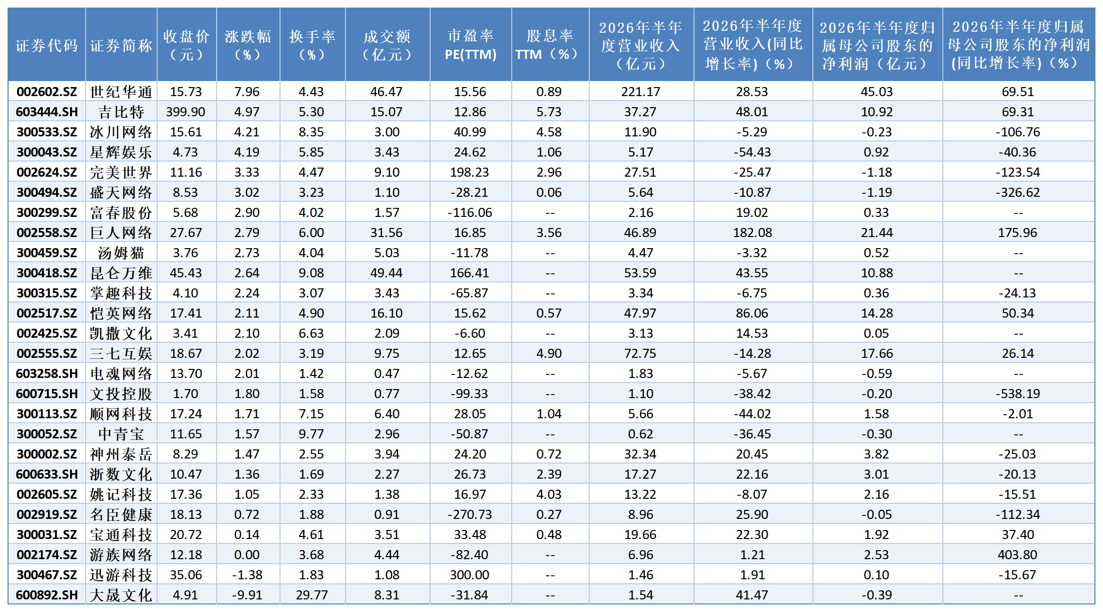 单日成交233亿元 申万二级游戏指数上涨3.57%