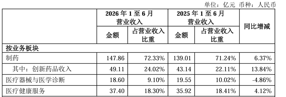 图源：复星医药2026年半年度报告